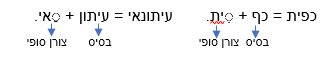 המילה כפית מורכבת מהמילה כף ומהצורן הסופי ית, המילה עיתונאי מורכבת מהמילה עיתון ומהצורן הסופי אי