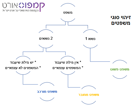 תרשים זרימה: אם יש נשוא אחד זה משפט פשוט אם שניים בודקים אם המשפטים עצמאיים ואין מילת שיעבוד אם כן זה משפט מחובר אם לא- מורכב
