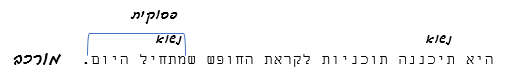 במשפט "היא תכננה תוכניות לקראת החופש שמתחיל היום" המילים "שמתחיל היום" מסומנות כפסוקית