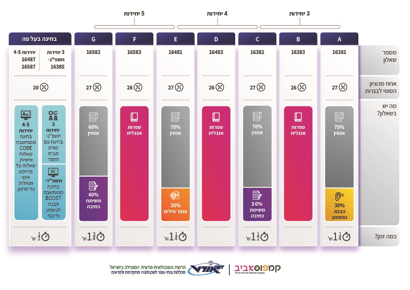 אינפוגרפיקה על מבנה הבחינה באנגלית, יהיה הסבר בגוף הטקסט