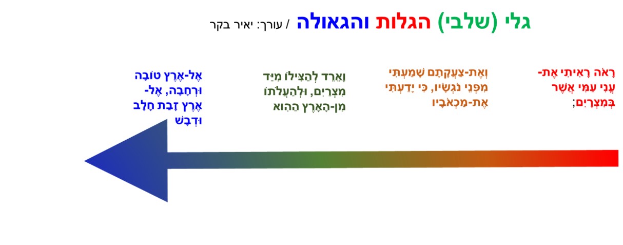 ציר זמן