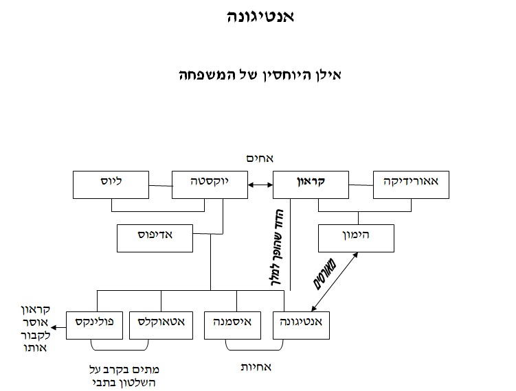 תרשים אילן היוחסין של אנטיגונה, תיאור התרשים נמצא בטקסט
