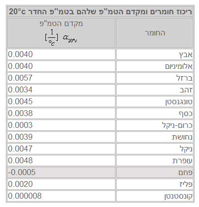 טבלה המרכזת חומרים שונים